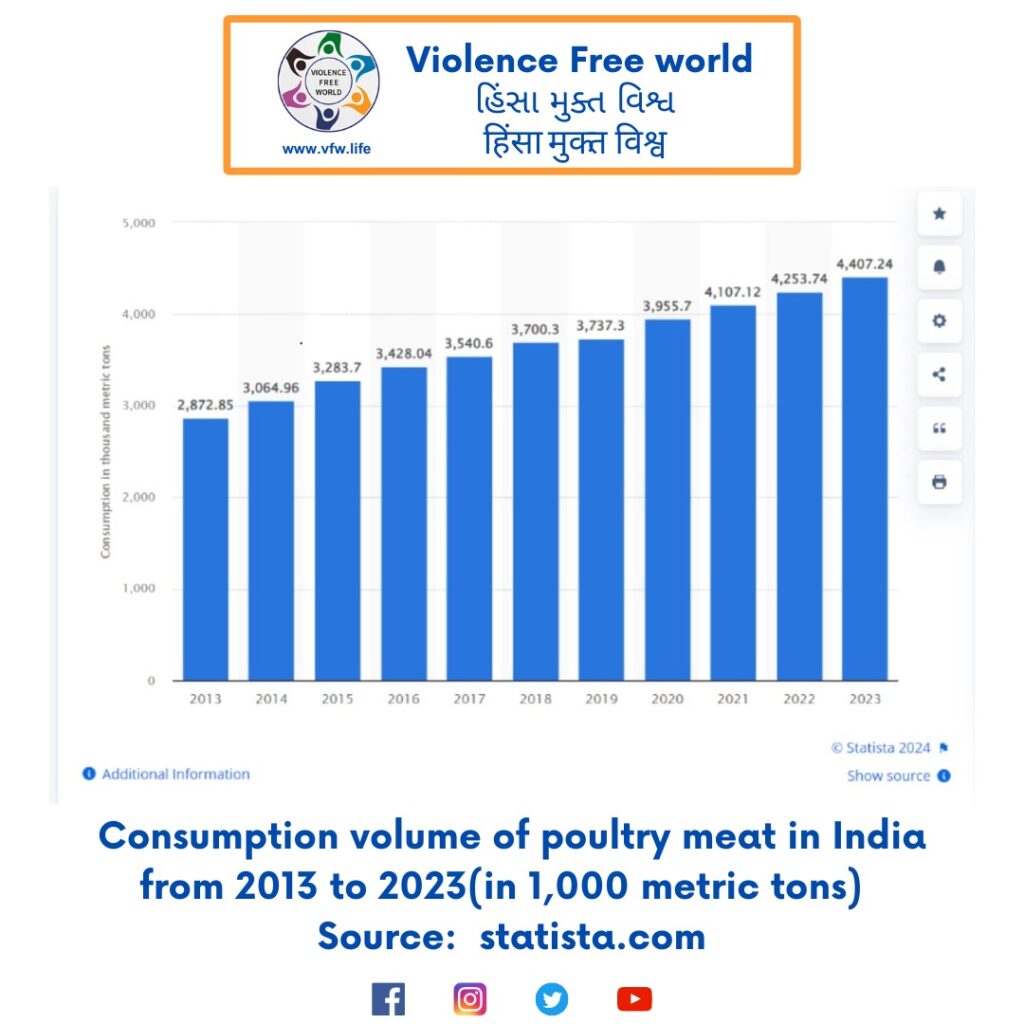 Consumption of poultry meat in India 2013-2023
